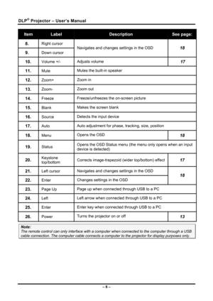 Page 16DLP® Projector – User’s Manual 
– 8 – 
Item Label Description See page: 
8.  Right cursor  
9.  Down cursor Navigates and changes settings in the OSD
  18 
10.  Volume +/- 
Adjusts volume 17 
11.  Mute Mutes the built-in speaker 
12.  Zoom+ Zoom in  
13.  Zoom- Zoom out 
14.  Freeze  Freeze/unfreezes the on-screen picture 
15.  Blank Makes the screen blank 
16.  Source Detects the input device 
17.  Auto 
Auto adjustment for phase, tracking, size, position 
18.  Menu Opens the OSD  18 
19.  Status Opens...