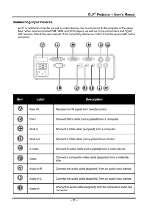 Page 19DLP® Projector – User’s Manual 
Connecting Input Devices 
A PC or notebook computer as well as video devices can be connected to the proj ector at the same 
time. Video devices include DVD, VCD, and VHS play ers, as well as movie camcorders and digital 
still cameras. Check the user manual of the connecti ng device to confirm it has the appropriate output 
connector.  
 
Item Label Description 
A Rear IR  Receiver for IR signal from remote control. 
B DVI-I  Connect DVI-I cable (not supplied) from a...