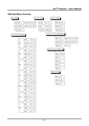 Page 29DLP® Projector – User’s Manual 
OSD Sub-Menu Overview 
 
– 21  –  