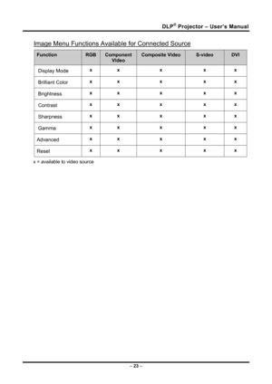 Page 31DLP® Projector – User’s Manual 
– 23  – 
Image Menu Functions Available for Connected Source 
Function RGB Component 
Video 
Composite Video S-video DVI 
Display Mode x x  x x x 
Brilliant Color x x  x x x 
Brightness x x  x x x 
Contrast x x  x x x 
Sharpness x x  x x x 
Gamma x x  x x x 
Advanced x x  x x x 
Reset x x  x x x 
x = available to video source 
  