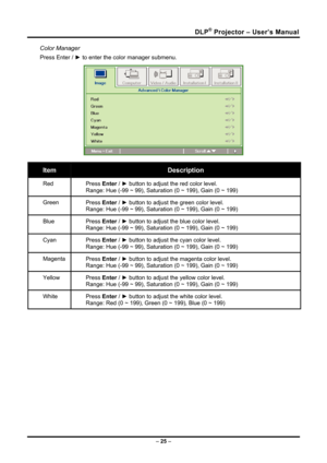 Page 33DLP® Projector – User’s Manual 
Color Manager 
Press Enter / ► to enter the color manager submenu. 
 
Item Description 
Red 
Press Enter  / ►  button to adjust the red color level.  
Range: Hue (-99 ~ 99), Saturation (0 ~ 199), Gain (0 ~ 199) 
Green  Press Enter /  ► button to adjust the green color level. 
Range: Hue (-99 ~ 99), Saturation (0 ~ 199), Gain (0 ~ 199) 
Blue  Press Enter /  ► button to adjust the blue color level. 
Range: Hue (-99 ~ 99), Saturation (0 ~ 199), Gain (0 ~ 199) 
Cyan  Press...