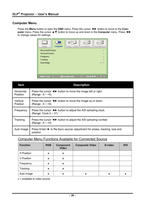 Page 34DLP® Projector – User’s Manual 
Computer Menu 
Press the Menu button to open the OSD menu. Press the cursor ◄► button to move to the  Com-
puter  menu. Press the cursor 
▲▼ button to move up and down in the  Computer menu. Press ◄► 
to change values for settings.
  
 
Item Description 
Horizontal 
Position  Press the cursor 
◄► button to move the image left or right.  
(Range: -5 ~ +5) 
Vertical  
Position  Press the cursor 
◄► button to move the image up or down.  
(Range: -5 ~ +5) 
Frequency  Press the...