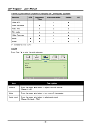 Page 36DLP® Projector – User’s Manual 
Video/Audio Menu Functions Available for Connected Sources 
Function RGB Component 
Video 
Composite Video S-video DVI  
Video AGC    x x  
Video Saturation   x  x x  
Video Tint   x  x x  
Film Mode   x  x x  
Video Overscan   x  x x  
Audio  x x  x x x 
Reset  x x  x x x 
x = available to video source 
Audio 
Press Enter / ► to enter the audio submenu. 
 
Item Description 
Volume  Press the cursor ◄►  button to adjust the audio volume.  
(Range: 0 – 8) 
Mute  Press the...