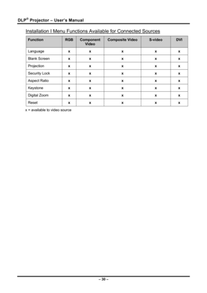 Page 38DLP® Projector – User’s Manual 
– 30 – 
Installation I Menu Functions Available for Connected Sources 
Function RGB Component 
Video 
Composite Video S-video DVI  
Language x x  x x x 
Blank Screen  x x  x x x 
Projection  x x  x x x 
Security Lock  x x  x x x 
Aspect Ratio  x x  x x x 
Keystone  x x  x x x 
Digital Zoom  x x  x x x 
Reset  x x  x x x 
x = available to video source 
 
 
 
 
 
 
 
  