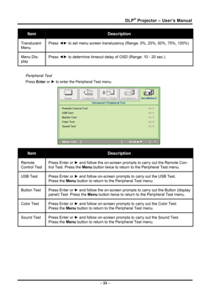 Page 41DLP® Projector – User’s Manual 
– 33  – 
Item Description 
Translucent 
Menu  Press 
◄► to set menu screen translucency (Range: 0%, 25%, 50%, 75%, 100%) 
Menu Dis-
play  Press 
◄► to determine timeout delay of OSD (Range: 10 - 20 sec.) 
 
Peripheral Test 
Press  Enter or ► to enter the Peripheral Test menu. 
 
Item Description 
Remote 
Control Test  Press Enter or 
► and follow the on-screen prompts to carry out the Remote Con-
trol Test. Press the  Menu button twice to return to the Peripheral Test...