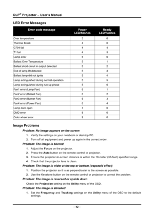 Page 50DLP® Projector – User’s Manual 
– 42 – 
LED Error Messages 
Error code message Power 
LED/flashes 
Ready 
LED/flashes 
Over temperature 3 0 
Thermal Break  4 0 
G794 fail  4 4 
T1 fail  4 5 
Lamp error  5 0 
Ballast Over Temperature  5 1 
Ballast short circuit in output detected  5 2 
End of lamp lift detected  5 3 
Ballast lamp did not ignite  5 4 
Lamp extinguished during normal operation  5 5 
Lamp extinguished during run-up phase  5 6 
Fan1 error (Lamp Fan)  6 1 
Fan2 error (Ballast Fan)  6 2 
Fan3...