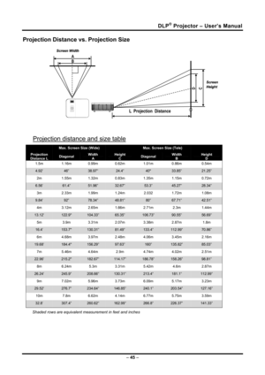 Page 53DLP® Projector – User’s Manual 
Projection Distance vs. Projection Size 
A
B
C D
L  Projection  Distance
 
 
Projection distance and size table 
 Max. Screen Size (Wide)   Max. Screen Size (Tele)  
Projection Distance L Diagonal Width A Height C Diagonal Width B Height D 
1.5m 1.16m  0.99m  0.62m 1.01m 0.86m  0.54m 
4.92’ 46” 38.97” 24.4” 40 33.85” 21.25” 
2m 1.55m  1.32m  0.83m 1.35m 1.15m  0.72m 
6.56’ 61.4” 51.96” 32.67” 53.3” 45.27” 28.34” 
3m 2.33m 1.99m 1.24m  2.032 1.72m  1.08m 
9.84’ 92” 78.34”...