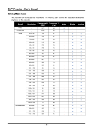 Page 54DLP® Projector – User’s Manual 
– 46 – 
Timing Mode Table 
The projector can display several resolutions. The following table outlines the resolutions that can be 
displayed by the projector. 
Signal Resolution Frequency H.
(KHz) 
Frequency V.
(Hz) Video Digital Analog 
NTSC  － 15.73 60.0 
Ο 
－  － 
PAL/SECAM 
－ 15.62 50.0 
Ο 
－  － 
640 x 350  37.9 85.1 
－  Ο
  Ο 
640 x 400  37.9 85.1 
－  Ο
  Ο 
720 x 400  37.9 85.0 
－  Ο
  Ο 
640 x 480  31.5 60.0 
－  Ο
  Ο 
640 x 480  37.9 72.8 
－  Ο
  Ο 
640 x 480  37.5...