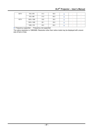 Page 55DLP® Projector – User’s Manual 
– 47  – 
720 x 576  31.3 50.0 
Ο 
－  － SDTV 
720 x 480  31.5 60.0 
Ο 
－  － 
1920 x 1080  33.8 30.0 
Ο 
－  － 
1920 x 1080  28.1 25.0 
Ο 
－  － 
HDTV 
1280 x 720  45.0 60.0 
Ο 
－  － 
Ο: Frequency supported   - : Frequency not supported 
The native resolution is 1280X800. Resolution other  than native mode may be displayed with uneven 
size of text or lines. 
 
  