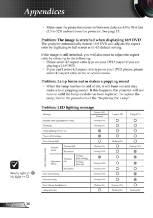 Page 32
0English

Appendices

 Make sure the projection screen is between distance 4.9 to 39.4 feet 
(1.5 to 12.0 meters) from the projector. See page 13.
Problem: The image is stretched when displaying 16:9 DVDThe projector automatically detects 16:9 DVD and adjusts the aspect ratio by digitizing to full screen with 4:3 default setting.
If the image is still stretched, you will also need to adjust the aspect\
 ratio by referring to the following:
 Please select 4:3 aspect ratio type on your DVD player...