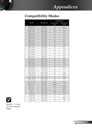 Page 35
English

Appendices

Remark :  “*”com-pressed computer image.
Compatibility Modes
ModeResolution(ANALOG)
V.Frequency(Hz) H.Frequency(kHz) 
VESA VGA640 x 3507031.5
VESA VGA640 x 3508537.9
VESA VGA640 x 4008537.9
VESA VGA640 x 4806031.5
VESA VGA640 x 4807237.9
VESA VGA640 x 4807537.5
VESA VGA640 x 4808543.3
VESA VGA720 x 4007031.5
VESA VGA720 x 4008537.9
VESA SVGA800 x 6005635.2
VESA SVGA800 x 6006037.9
VESA SVGA800 x 6007248.1
VESA SVGA800 x 6007546.9
VESA SVGA800 x 6008553.7
VESA XGA1024 x...