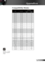 Page 35
English

Appendices

Remark :  “*”com-pressed computer image.
Compatibility Modes
ModeResolution(ANALOG)
V.Frequency(Hz) H.Frequency(kHz) 
VESA VGA640 x 3507031.5
VESA VGA640 x 3508537.9
VESA VGA640 x 4008537.9
VESA VGA640 x 4806031.5
VESA VGA640 x 4807237.9
VESA VGA640 x 4807537.5
VESA VGA640 x 4808543.3
VESA VGA720 x 4007031.5
VESA VGA720 x 4008537.9
VESA SVGA800 x 6005635.2
VESA SVGA800 x 6006037.9
VESA SVGA800 x 6007248.1
VESA SVGA800 x 6007546.9
VESA SVGA800 x 6008553.7
VESA XGA1024 x...