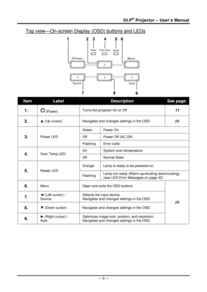 Page 11DLP® Projector – User’s Manual 
Top view—On-screen Display (OSD) buttons and LEDs 
 
Item Label Description See page:
1.   (Power) Turns the projector On or Off  11 
2.  ▲
 (Up cursor)  Navigates and changes settings in the OSD 18 
Green  Power On  
Off   Power Off (AC Off) 3.  Power LED 
Flashing Error code
 
On System over temperature 
4.  Over Temp LED 
Off Normal State 
Orange Lamp is ready to be powered-on. 
5.  Ready LED 
Flashing Lamp not ready (Warm-up/shutting down/cooling)  
(see 
LED Error...