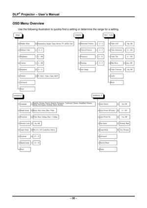 Page 28DLP® Projector – User’s Manual 
OSD Menu Overview 
Use the following illustration to quickly find a setting or determine the range for a setting. 
 
– 20 –  