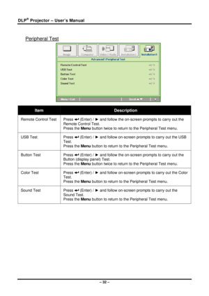 Page 40DLP® Projector – User’s Manual 
 
Peripheral Test 
 
Item Description 
Remote Control Test Press  (Enter) / ► and follow the on-screen prompts to carry out the 
Remote Control Test.  
Press the  Menu button twice to return to the Peripheral Test menu. 
USB Test  Press  (Enter) / ► and follow on-screen prompts to carry out the USB 
Test.  
Press the Menu button to return to the Peripheral Test menu. 
Button Test  Press  (Enter) / ► and follow the on-screen prompts to carry out the 
Button (display panel)...