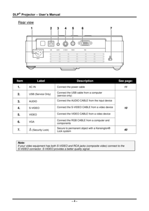 Page 12DLP® Projector – User’s Manual 
Rear view 
 
 
Item Label Description See page: 
1.  AC IN  Connect the power cable 11 
2.  USB (Service Only) Connect the USB cable from a computer  
(service only) 
3.  AUDIO 
Connect the AUDIO CABLE from the input device  
4.  S-VIDEO Connect the S-VIDEO CABLE from a video device 
5.  VIDEO Connect the VIDEO CABLE from a video device  
6.  VGA Connect the RGB CABLE from a computer and 
components 
10 
7.   (Security Lock) Secure to permanent object with a Kensington®...