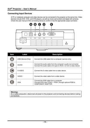 Page 18DLP® Projector – User’s Manual 
Connecting Input Devices 
A PC or notebook computer and video devices can be connected to the projector at the same time. Video 
devices include DVD, VCD, and VHS  players, as well as movie camcorders and digital still cameras. 
Check the user manual of the connecting device to confirm it has  the appropriate output connector.  
 
Item Label Description 
A 
USB (Service Only) Connect the USB cable from a computer (service only). 
B 
AUDIO Connect the audio cable from the...