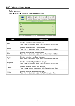 Page 32DLP® Projector – User’s Manual 
Color Manager 
Press  (Enter) / ► to enter the  Color Manager sub menu.  
 
Item Description 
Red  Select to enter the Red Color Manager.  
Press the 
◄► buttons to adjust the Hue, Saturation, and Gain. 
Green  Select to enter the Green Color Manager.  
Press the 
◄► buttons to adjust the Hue, Saturation, and Gain. 
Blue  Select to enter the Blue Color Manager.  
Press the 
◄► buttons to adjust the Hue, Saturation, and Gain. 
Cyan  Select to enter the Cyan Color Manager....