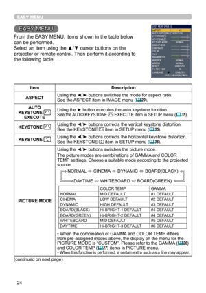 Page 26
24

EASY MENU
EASY MENU
From the EASY MENU, items shown in the table below 
can be performed.
Select an item using the ▲/▼ cursor buttons on the 
projector or remote control. Then perform it according to 
the following table.
ItemDescription
ASPECTUsing the ◄/► buttons switches the mode for aspect ratio.See the ASPECT item in IMAGE menu (29).
AUTO 
KEYSTONE EXECUTE
Using the ► button executes the auto keystone function.See the AUTO KEYSTONE  EXECUTE item in SETUP menu (35).
KEYSTONE Using the ◄/►...