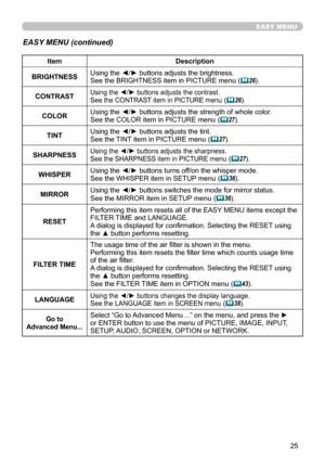 Page 27
25

EASY MENU
EASY MENU (continued)
ItemDescription
BRIGHTNESSUsing the ◄/► buttons adjusts the brightness.See the BRIGHTNESS item in PICTURE menu (26).
CONTRASTUsing the ◄/► buttons adjusts the contrast.See the CONTRAST item in PICTURE menu (26).
COLORUsing the ◄/► buttons adjusts the strength of whole color.See the COLOR item in PICTURE menu (27).
TINTUsing the ◄/► buttons adjusts the tint.See the TINT item in PICTURE menu (27).
SHARPNESSUsing the ◄/► buttons adjusts the sharpness.See the...