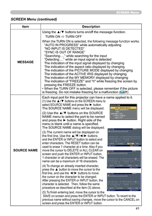 Page 43
41

ItemDescription
MESSAGE
Using the ▲/▼ buttons turns on/off the message function.
TURN ON ó TURN OFF
When the TURN ON is selected, the following message function works.“AUTO IN PROGRESS” while automatically adjusting“NO INPUT IS DETECTED”“SYNC IS OUT OF RANGE”“Searching….” while searching for the input“Detecting….” while an input signal is detectedThe indication of the input signal displayed by changing The indication of the aspect ratio displayed by changingThe indication of the PICTURE MODE...