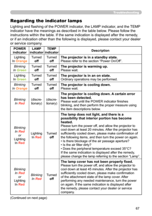 Page 69
67

Troubleshooting
Regarding the indicator lamps
Lighting and flashing of the POWER indicator, the LAMP indicator, and the TEMP 
indicator have the meanings as described in the table below. Please follow the 
instructions within the table. If the same indication is displayed after\
 the remedy, 
or if an indication other than the following is displayed, please contac\
t your dealer 
or service company.
(Continued on next page)
POWER 
indicator
LAMP 
indicator
TEMP 
indicatorDescription
Lighting
In...