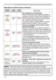 Page 70
68

Troubleshooting
Regarding the indicator lamps (continued)
• When the interior portion has become overheated, for safety 
purposes, the power source is automatically turned off, and the indicator lamps 
may also be turned off. In such a case, press the “” (OFF) side of the power 
switch, and wait at least 45 minutes. After the projector has sufficiently cooled 
down, please make confirmation of the attachment state of the lamp and lamp 
cover, and then turn the power on again.
NOTE
POWER 
indicator...