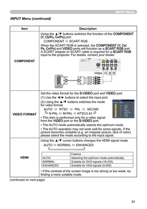 Page 3533
INPUT Menu
INPUT Menu (continued)
ItemDescription
COMPONENT Using the ▲/▼ buttons switches the function of the 
COMPONENT
 (Y, CB/PB, Cr/Pr) port.
COMPONENT  ó SCART RGB
When the SCART RGB is selected, the 
COMPONENT  (Y, CB/PB, Cr/Pr) and VIDEO ports will function as a SCART RGB port. 
A SCART adapter or SCART cable is required for a SCART RGB 
input to the projector. For details, contact your dealer.
VIDEO FORMAT Set the video format for the 
S-VIDEO port and VIDEO port.
(1) Use the ◄/► buttons to...