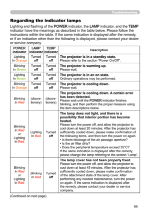 Page 7169
Troubleshooting
Regarding the indicator lamps
Lighting and flashing of the POWER indicator, the LAMP indicator, and the TEMP  
indicator have the meanings as described in the table below. Please follow the 
instructions within the table. If the same indication is displayed after\
 the remedy, 
or if an indication other than the following is displayed, please contac\
t your dealer 
or service company.
(Continued on next page)
POWER 
indicatorLAMP 
indicatorTEMP 
indicator Description
Lighting
In Orange...