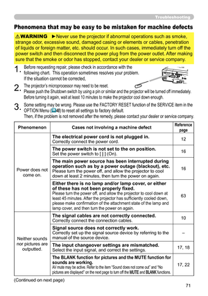 Page 7371
Troubleshooting
Phenomena that may be easy to be mistaken for machine defects
►Never use the projector if abnormal operations such as smoke, 
strange odor, excessive sound, damaged casing or elements or cables, penetration 
of liquids or foreign matter, etc. should occur. In such cases, immediately turn off the 
power switch and then disconnect the power plug from the power outlet. After making 
sure that the smoke or odor has stopped, contact your dealer or service \
company.WARNING
(Continued on...