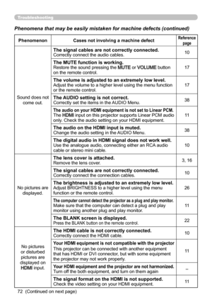 Page 7472
Troubleshooting
Phenomena that may be easily mistaken for machine defects (continued)
(Continued on next page)
PhenomenonCases not involving a machine defectReference
page
Sound does not  come out.
The signal cables are not correctly connected.Correctly connect the audio cables. 10
The MUTE function is working.Restore the sound pressing the MUTE or VOLUME button 
on the remote control. 17
The volume is adjusted to an extremely low level.Adjust the volume to a higher level using the menu function 
or...