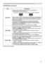 Page 4745
OPTION Menu
OPTION Menu (continued)
ItemDescription
AUTO OFF Using the ▲/▼ buttons adjusts the time to count down to 
automatically turn the projector off.
Long (max. 99 minutes)  ó Short (min. 0 minute = DISABLE)
When the time is set to 0, the projector is not turned off automatically.When the time is set to 1 to 99, and when the passed time with no-
signal or an unsuitable signal reaches at the set time, the projector 
lamp will be turned off. 
If one of the projector's buttons or the remote...