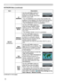 Page 6058
NETWORK Menu
NETWORK Menu (continued)
ItemDescription
SETUP
(continued)
IP 
ADDRESS
Use the ▲/▼ /◄/► buttons to 
enter the IP ADDRESS. This 
function can only be used when 
DHCP is set to OFF.
• The IP ADDRESS is the number that identifies this 
projector on the network. You cannot have two devices 
with the same IP ADDRESS on the same network.
• The IP ADDRESS “0.0.0.0” is prohibited.
SUBNET  MASK Use the ▲/▼
/◄/► buttons to 
enter the same SUBNET MASK 
used by your PC. This function 
can only be...