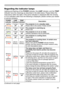 Page 7169
Troubleshooting
Regarding the indicator lamps
Lighting and flashing of the POWER indicator, the LAMP indicator, and the TEMP  
indicator have the meanings as described in the table below. Please follow the 
instructions within the table. If the same indication is displayed after\
 the remedy, 
or if an indication other than the following is displayed, please contac\
t your dealer 
or service company.
(Continued on next page)
POWER 
indicatorLAMP 
indicatorTEMP 
indicator Description
Lighting
In Orange...