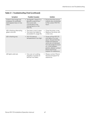 Page 81Maintenance and Troubleshooting
Planar PD7170 Installation/Operation Manual 67 
PRELI
MINAR
Y
Colors in the image are 
swapped; for example, 
reds appear blue or vice 
versa. • The Red/Pr, Green/Y or 
Blue/Pb outputs from 
the source are 
connected to the 
wrong inputs on the 
PD7170.• Ensure that the source 
outputs are connected 
to the correct PD7170 
input. 
LED is flashing alternating 
green and red. • The lamp cover is open.
• The lamp has failed or 
exceeded its usage life.• Close the lamp cover....