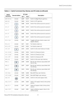 Page 85Serial Communications
Planar PD7170 Installation/Operation Manual 71 
PRELI
MINAR
Y
gam.brig(none)0x890xC9Switch to Bright Room gamma.
gam.pc(none)0x8A0xCASwitch to PC gamma.
src.10x8B0xCBSwitch the active source to source 1.
src.20x8C0xCCSwitch the active source to source 2.
src.30x8D0xCDSwitch the active source to source 3.
src.40x8E0xCESwitch the active source to source 4.
src.50x8F0xCFSwitch the active source to source 5.
bla.tog(none)0x900xD0Toggles between blank screen and 
regular display....