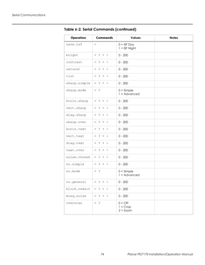 Page 88Serial Communications
74 Planar PD7170 Installation/Operation Manual
PRELI
MINAR
Y
save.isf =0 = ISF Day
1 = ISF Night
bright = ? + -0 - 200
contrast = ? + -0 - 200
saturat = ? + -0 - 200
tint = ? + -0 - 200
sharp.simple = ? + -0 - 200
sharp.mode = ?0 = Simple
1 = Advanced
horiz.sharp = ? + -0 - 200
vert.sharp = ? + -0 - 200
diag.sharp = ? + -0 - 200
sharp.over = ? + -0 - 200
horiz.text = ? + -0 - 200
vert.text = ? + -0 - 200
diag.text = ? + -0 - 200
text.over = ? + -0 - 200
noise.thresh = ? + -0 - 200...