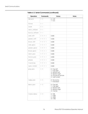 Page 90Serial Communications
76 Planar PD7170 Installation/Operation Manual
PRELI
MINAR
Y
dblack = ?0 = Off
1 = On
focus + -
zoom + -
vert.offset + -
horiz.offset + -
red.off = ? + -0-200
green.off = ? + -0-200
blue.off = ? + -0-200
red.gain = ? + -0-200
green.gain = ? + -0-200
blue.gain = ? + -0-200
vert.pos = ? + -0-200
horiz.pos = ? + -0-200
phase = ? + -0-200
tracking = ? + -0-200
sync.level = ? + -0-200
pip.pos = ?0 = Top left
1 = Top right
2 = Bottom left
3 = Bottom right
4 = Picture by picture
5 = Split...