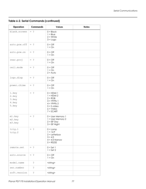 Page 91Serial Communications
Planar PD7170 Installation/Operation Manual 77 
PRELI
MINAR
Y
blank.screen = ?0 = Black
1 = Blue
2 = White
3 = Logo
auto.pow.off = ?0 = Off
1 = On
auto.pow.on = ?0 = Off
1 = On
rear.proj = ?0 = Off
1 = On
ceil.mode = ?0 = Off
1 = On
2 = Auto
logo.disp = ?0 = Off
1 = On
power.chime = ?0 = Off
1 = On
1.key
2.key
3.key
4.key
5.key= ?0 = HDMI 1
1 = HDMI 2
2 = RGB
3 = YPrPb 1
4 = YPrPb 2
5 = S-video
6 = Video
7 = SCART
m1.key
m2.key
m3.key= ?0 = User Memory 1
1 = User Memory 2
2 = ISF...