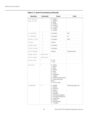 Page 92Serial Communications
78 Planar PD7170 Installation/Operation Manual
PRELI
MINAR
Y
act.source
pip.source  ?0 = HDMI 1
1 = HDMI 2
2 = RGB
3 = YPrPb 1
4 = YPrPb 2
5 = S-video
6 = Video
7 = SCART
h.refresh   ?kHz
v.refresh   ?Hz
pixel.clock   ?MHz
signal   ?
lamp.hours   ?
total.hours   ?
environment   ?temperatures
lamp.reset (execute)
fact.reset (execute)
blue.only =0 = Off
1 = On
pattern =0 = White
1 = Black
2 = Red
3 = Green
4 = Blue
5 = Cyan
6 = Magenta
7 = Yellow
8 = ANSI Checkerboard
9 = Horizontal...