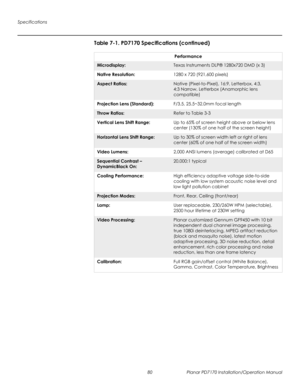 Page 94Specifications
80 Planar PD7170 Installation/Operation Manual
PRELI
MINAR
Y
Performance
Microdisplay:Texas Instruments DLP® 1280x720 DMD (x 3)
Native Resolution:1280 x 720 (921,600 pixels)
Aspect Ratios:Native (Pixel-to-Pixel), 16:9, Letterbox, 4:3, 
4:3
 Narrow, Letterbox (Anamorphic lens 
compatible)
Projection Lens (Standard):F/3.5, 25.5~32.0mm focal length
Throw Ratios:Refer to Table 3-3
Vertical Lens Shift Range:Up to 65% of screen height above or below lens 
center (130% of one half of the screen...