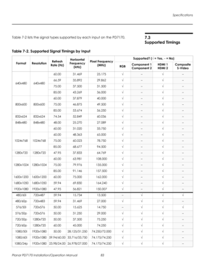 Page 97Specifications
Planar PD7170 Installation/Operation Manual 83 
PRELI
MINAR
Y
7.3 
Supported Timings
Table 7-2 lists the signal types supported by each input on the PD7170.
Table 7-2. Supported Signal Timings by Input 
FormatResolutionRefresh 
Rate (Hz)Horizontal 
Frequency 
(kHz)Pixel Frequency 
(MHz)Supported? (√ = Yes, – = No)
RGBComponent 1
Component 2
HDMI 1
HDMI 2
Composite
S-Video
640x480640x480
60.0031.46925.175√–√–
66.5935.89229.862√–√–
75.0037.50031.500√–√–
85.0043.26936.000√–√–
800x600800x600...