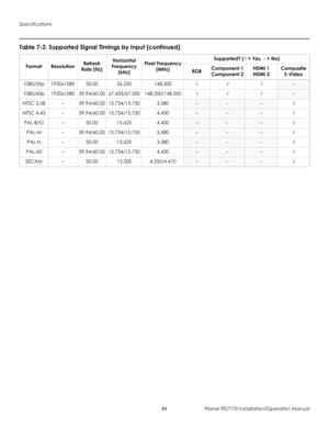 Page 98Specifications
84 Planar PD7170 Installation/Operation Manual
PRELI
MINAR
Y
1080/50p1920x108050.0056.250148.500√√√–
1080/60p1920x108059.94/60.0067.433/67.500148.350/148.500√√√–
NTSC 3.58–59.94/60.0015.734/15.7503.580–––√
NTSC 4.43–59.94/60.0015.734/15.7504.430–––√
PAL-B/G–50.0015.6254.430–––√
PAL-M–59.94/60.0015.734/15.7503.580–––√
PAL-N–50.0015.6253.580–––√
PAL-60–59.94/60.0015.734/15.7504.430–––√
SECAM–50.0013.5004.250/4.410–––√
Table 7-2. Supported Signal Timings by Input (continued)
Format...