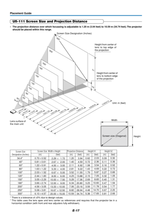 Page 18E-17
U5-111 Screen Size and Projection Distance
Placement Guide
•The projection distance over which focussing is adjustable is 1.20 m (3.94 feet) to 10.59 m (34.74 feet). The projector
should be placed within this range.
h1
h2
1.20(3.94)
1.40(3.94)
2.11(6.92)
2.81(9.22)
3.52(11.55)
4.23(13.88)
5.29(17.39)
6.34(20.80)
7.06(23.16)
8.82(28.94)
10.59(34.74)
250
200
180
150
120
100
80
6040
34.4
300
Height from center of
lens to bottom edge
of the projection Height from center of
lens to top edge of
the...