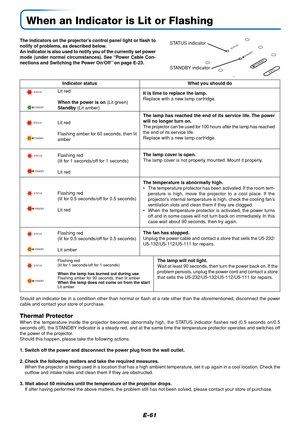 Page 62E-61
When an Indicator is Lit or Flashing
STANDBY STATUS
STANDBY
AUTO
STATUS
STANDBY
STATUS
STANDBY
STATUS
STANDBY
STATUS
STANDBY
STATUS
STANDBY
The indicators on the projector’s control panel light or flash to
notify of problems, as described below.
An indicator is also used to notify you of the currently set power
mode (under normal circumstances). See “Power Cable Con-
nections and Switching the Power On/Off” on page E-23.STATUS indicator
Indicator status What you should do
Lit red
When the power is...