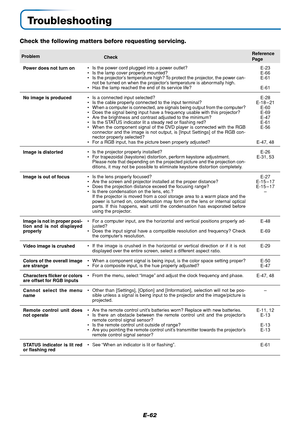 Page 63E-62
Troubleshooting
Check the following matters before requesting servicing.
•Is the power cord plugged into a power outlet?
•Is the lamp cover properly mounted?
•Is the projector’s temperature high? To protect the projector, the power can-
not be turned on when the projector’s temperature is abnormally high.
•Has the lamp reached the end of its service life?
•Is a connected input selected?
•Is the cable properly connected to the input terminal?
•When a computer is connected, are signals being output...