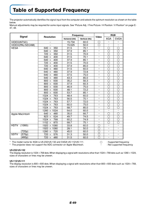 Page 70E-69
Table of Supported Frequency
The projector automatically identifies the signal input from the computer and selects the optimum resolution as shown on the table
below.
Manual adjustments may be required for some input signals. See “Picture Adj. / Fine Picture / H Position / V Position” on page E-
47, 48.
: Supported frequency
: Not supported frequency * The model name for XGA is U5-232/U5-132 and SVGA U5-112/U5-111.
* The projector does not support the ADC connector on Apple Macintosh....