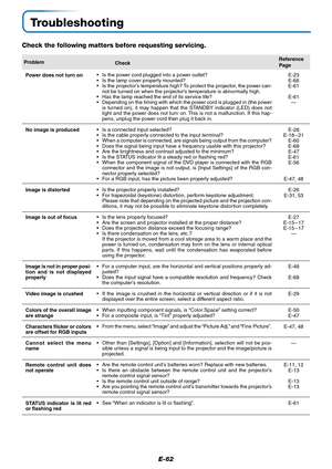 Page 62E-62
Troubleshooting
Check the following matters before requesting servicing.
•Is the power cord plugged into a power outlet?
•Is the lamp cover properly mounted?
•Is the projector’s temperature high? To protect the projector, the power can-
not be turned on when the projector’s temperature is abnormally high.
•Has the lamp reached the end of its service life?
•Depending on the timing with which the power cord is plugged in (the power
is turned on), it may happen that the STANDBY indicator (LED) does...