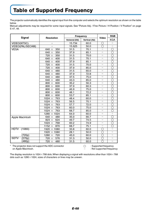 Page 68E-68
Table of Supported Frequency
The projector automatically identifies the signal input from the computer and selects the optimum resolution as shown on the table
below.
Manual adjustments may be required for some input signals. See “Picture Adj. / Fine Picture / H Position / V Position” on page
E-47, 48.
: Supported frequency
: Not supported frequency * The projector does not support the ADC connector
on Apple Macintosh.
XGA
VIDEO(NTSC)
VIDEO(PAL/SECAM)
VESA
Apple Macintosh
HDTV (1080i)
(720p)
SDTV...