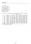 Page 16E-16
Placement Guide
* There is a tolerance of ±5% due to design values.
* This table uses the lens apex and lens center as references and requires that the projector be in a horizontal condition
(with front and rear adjusters fully withdrawn).27"
33"
40"
60"
80"
100"
120"
150"
200"
250"
300"0.560.41
0.670.50
0.810.61
1.210.91
1.621.21
2.031.52
2.431.82
3.042.28
4.063.04
5.083.81
6.094.57—–1.20
1.23–1.48
1.49–1.80
2.26–2.73
3.03–3.65
3.80–4.57...